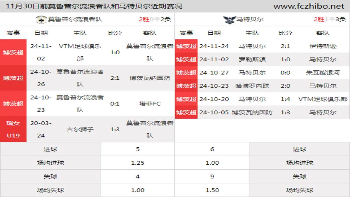 11月30日前莫鲁普尔流浪者队和马特贝尔近期比赛胜负和球队数据