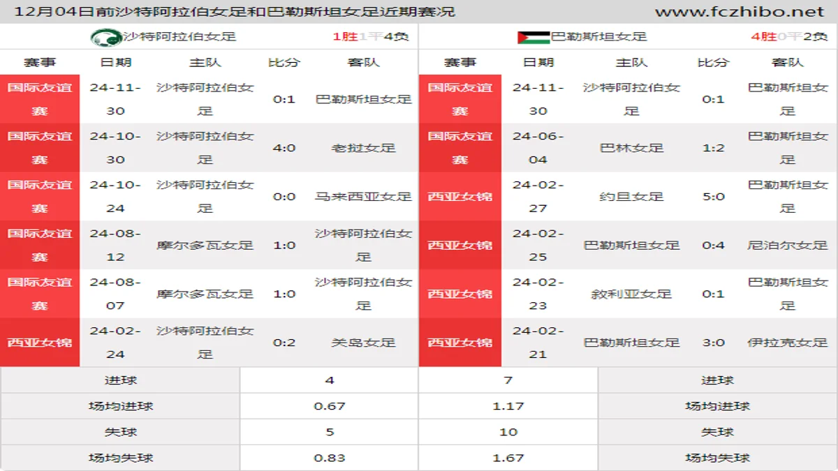 12月04日前沙特阿拉伯女足和巴勒斯坦女足近期比赛胜负和球队数据
