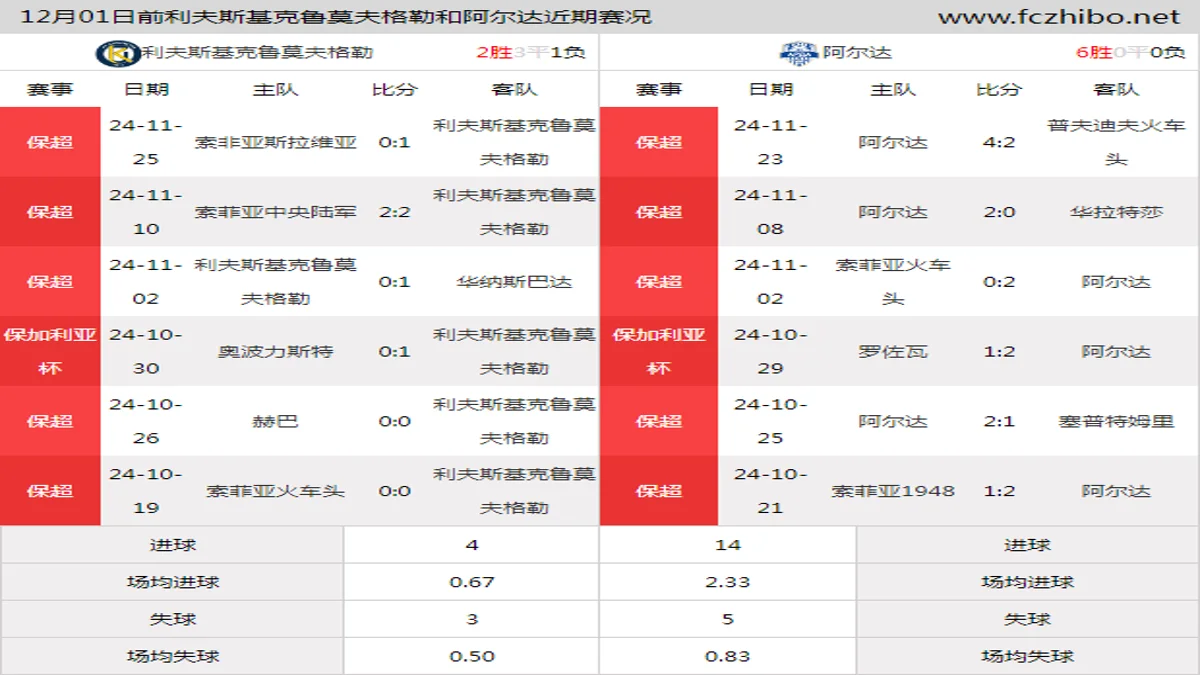 12月01日前利夫斯基克鲁莫夫格勒和阿尔达近期比赛胜负和球队数据