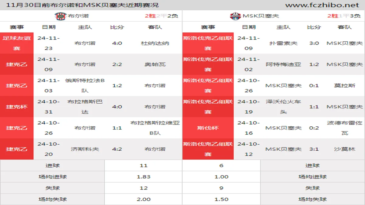 11月30日前布尔诺和MSK贝塞夫近期比赛胜负和球队数据