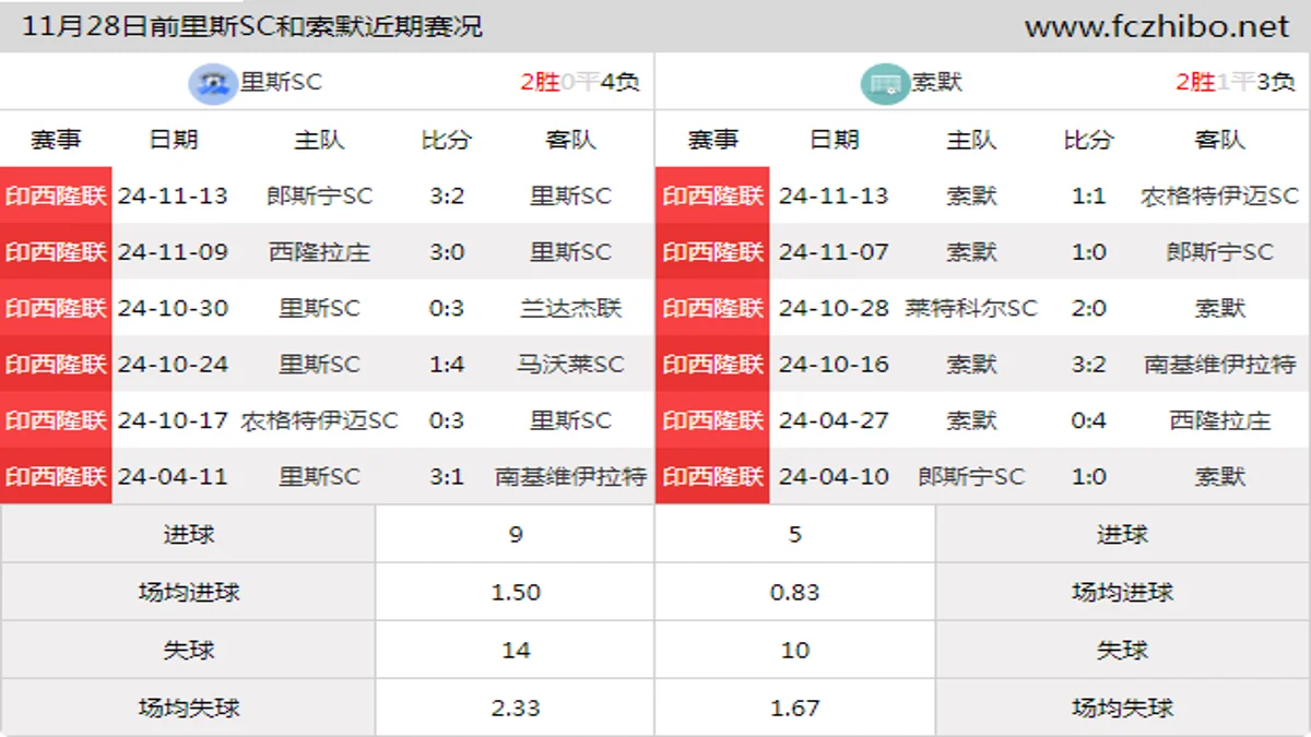 11月28日前里斯SC和索默近期比赛胜负和球队数据