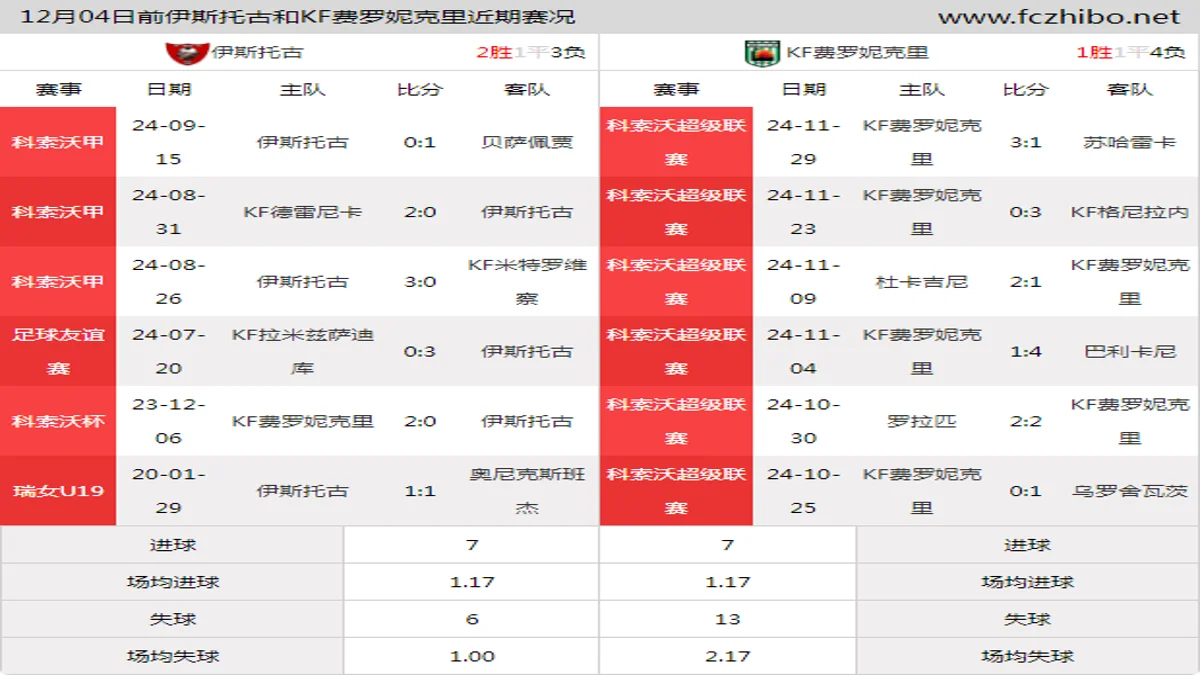 12月04日前伊斯托古和KF费罗妮克里近期比赛胜负和球队数据