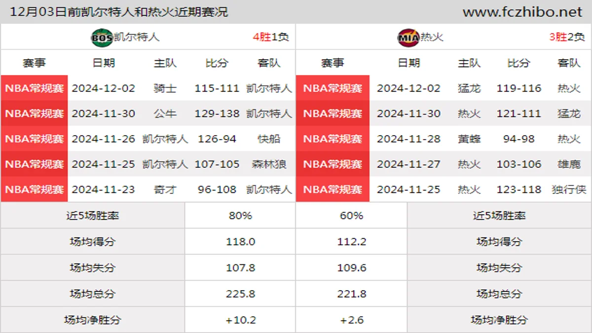 12月03日前凯尔特人和热火近期比赛胜负和球队数据