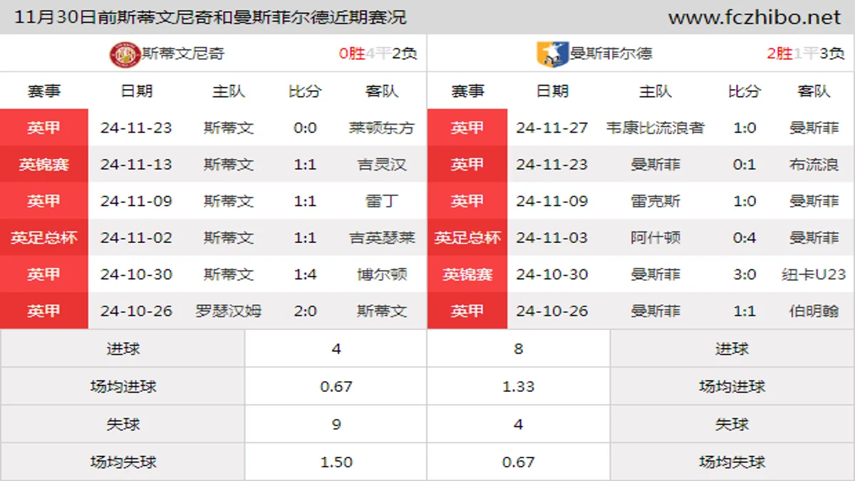 11月30日前斯蒂文尼奇和曼斯菲尔德近期比赛胜负和球队数据