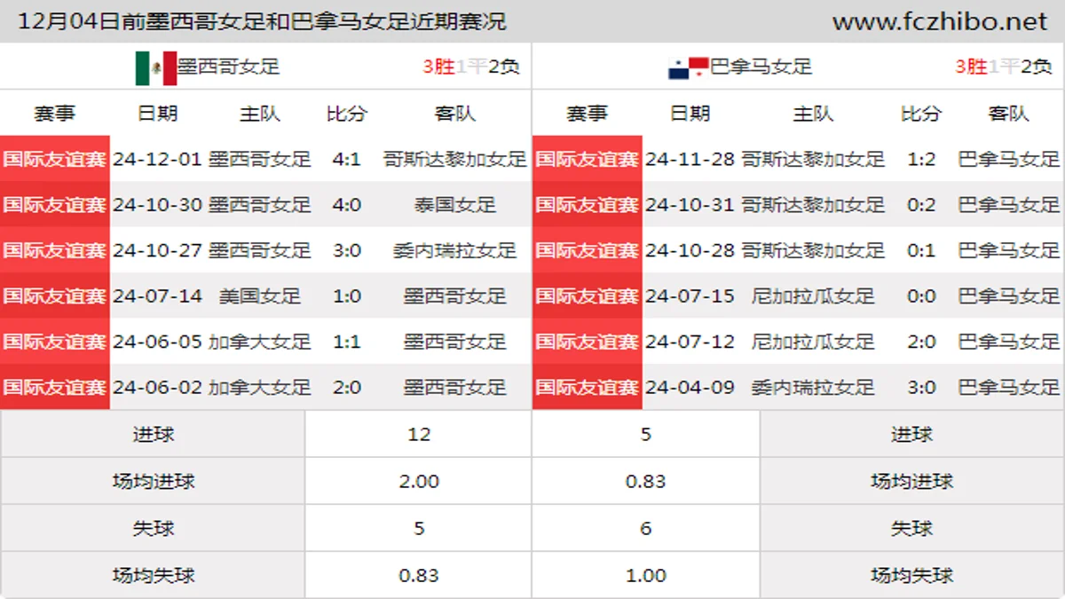 12月04日前墨西哥女足和巴拿马女足近期比赛胜负和球队数据