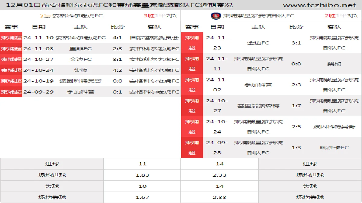 12月01日前安格科尔老虎FC和柬埔寨皇家武装部队FC近期比赛胜负和球队数据