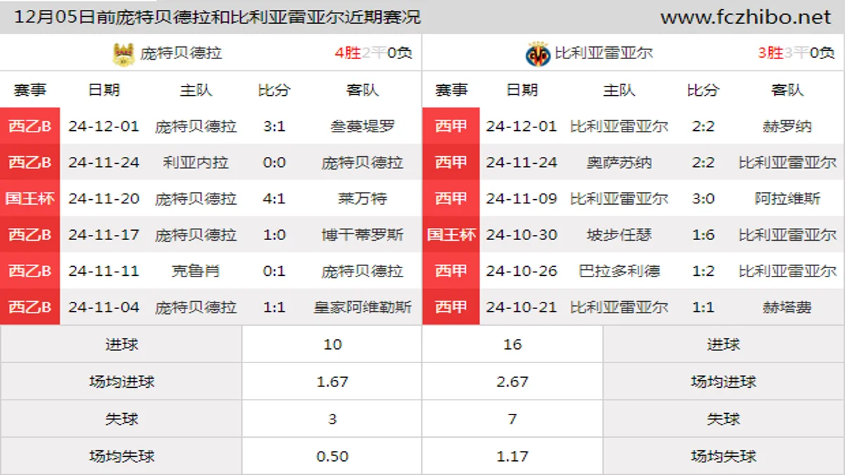 12月05日前庞特贝德拉和比利亚雷亚尔近期比赛胜负和球队数据