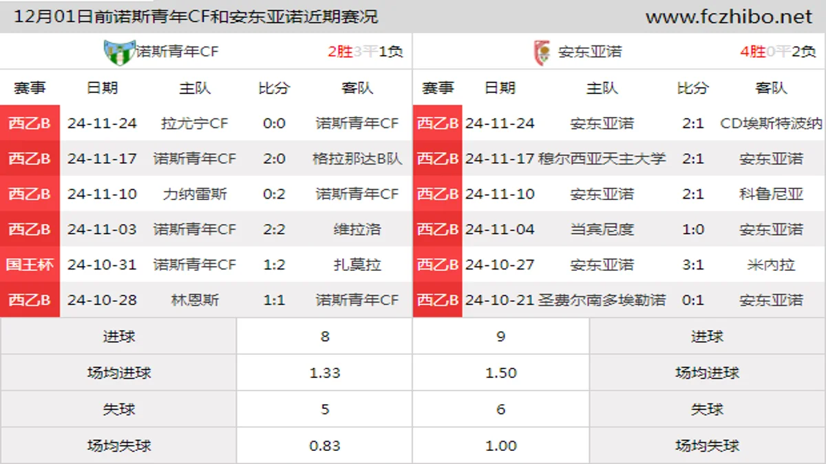 12月01日前诺斯青年CF和安东亚诺近期比赛胜负和球队数据