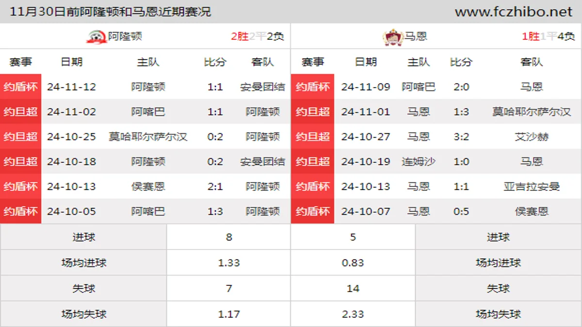 11月30日前阿隆顿和马恩近期比赛胜负和球队数据