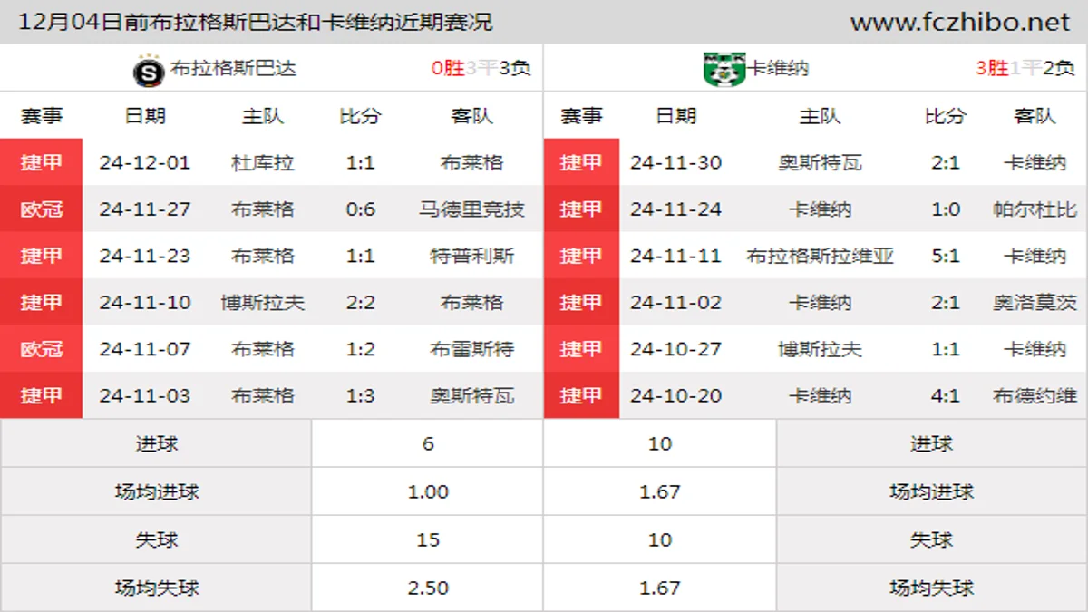 12月04日前布拉格斯巴达和卡维纳近期比赛胜负和球队数据