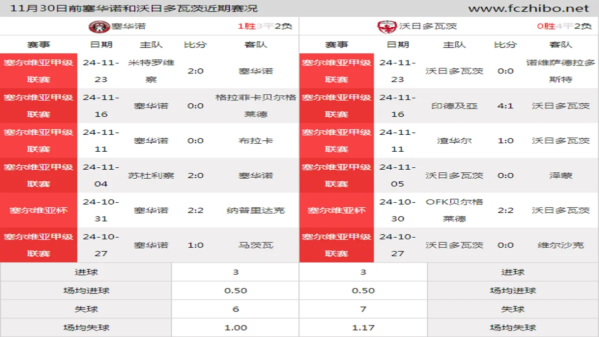 11月30日前塞华诺和沃日多瓦茨近期比赛胜负和球队数据