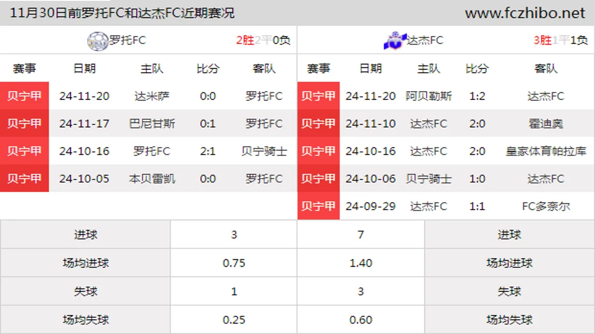 11月30日前罗托FC和达杰FC近期比赛胜负和球队数据