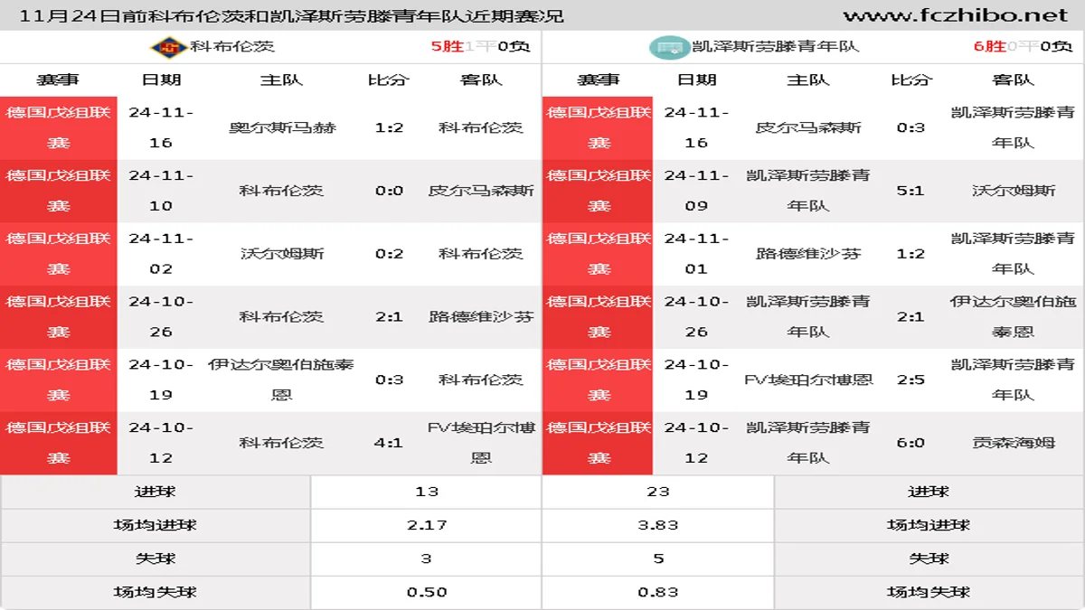 11月24日前科布伦茨和凯泽斯劳滕青年队近期比赛胜负和球队数据