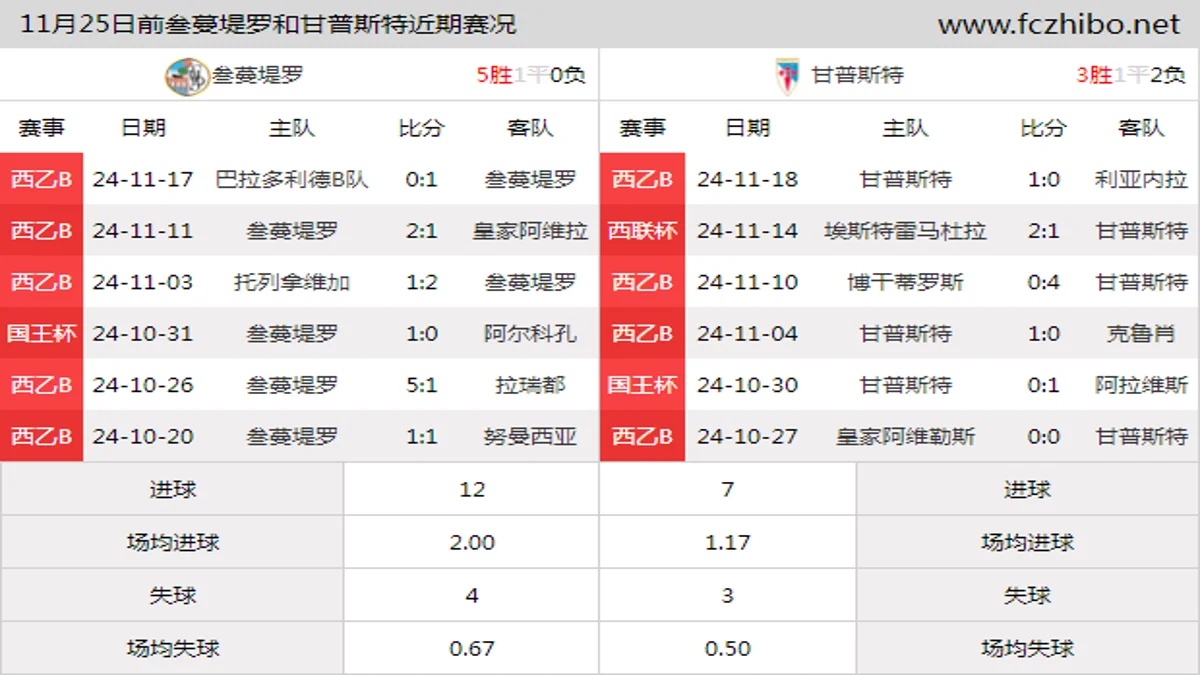 11月25日前叁蔓堤罗和甘普斯特近期比赛胜负和球队数据