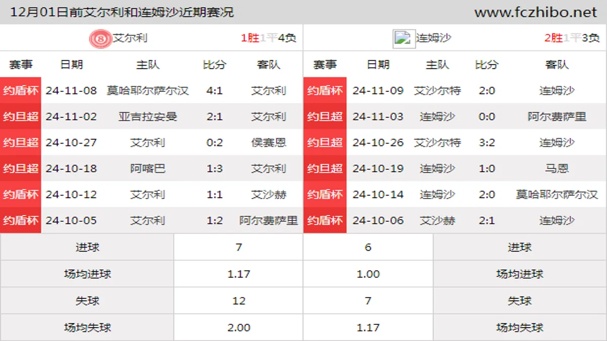 12月01日前艾尔利和连姆沙近期比赛胜负和球队数据