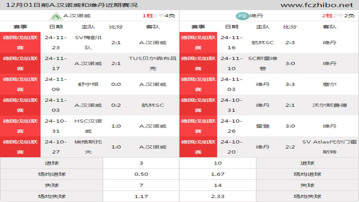 12月01日前A.汉诺威和维丹近期比赛胜负和球队数据