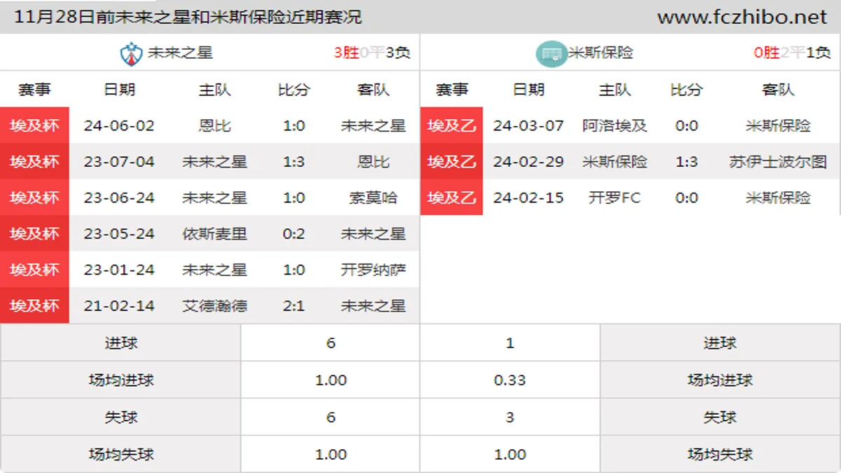 11月28日前未来之星和米斯保险近期比赛胜负和球队数据