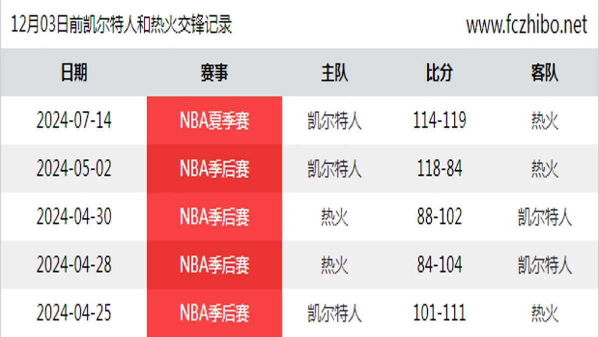 12月03日前凯尔特人和热火最近5场交锋数据