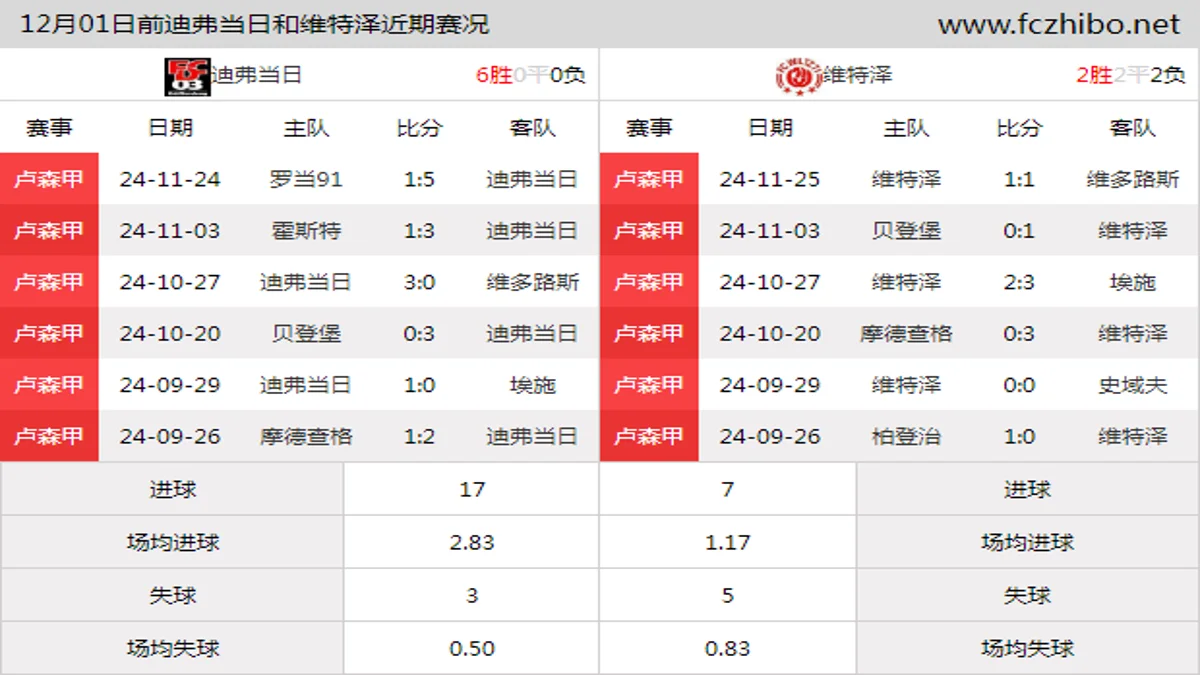 12月01日前迪弗当日和维特泽近期比赛胜负和球队数据