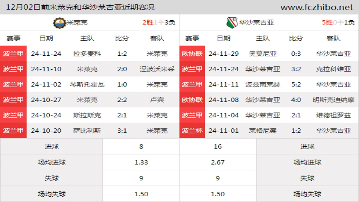 12月02日前米萊克和华沙莱吉亚近期比赛胜负和球队数据