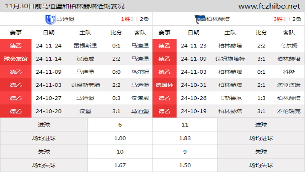 11月30日前马迪堡和柏林赫塔近期比赛胜负和球队数据