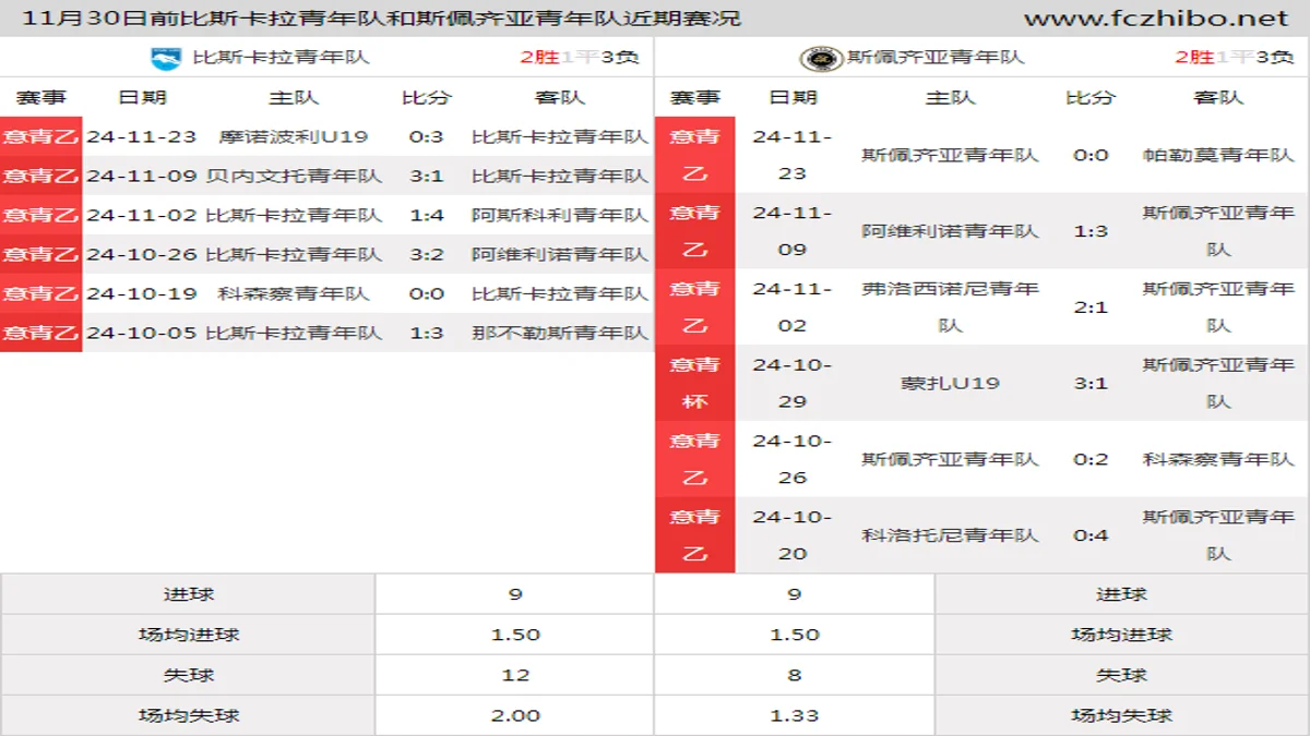 11月30日前比斯卡拉青年队和斯佩齐亚青年队近期比赛胜负和球队数据