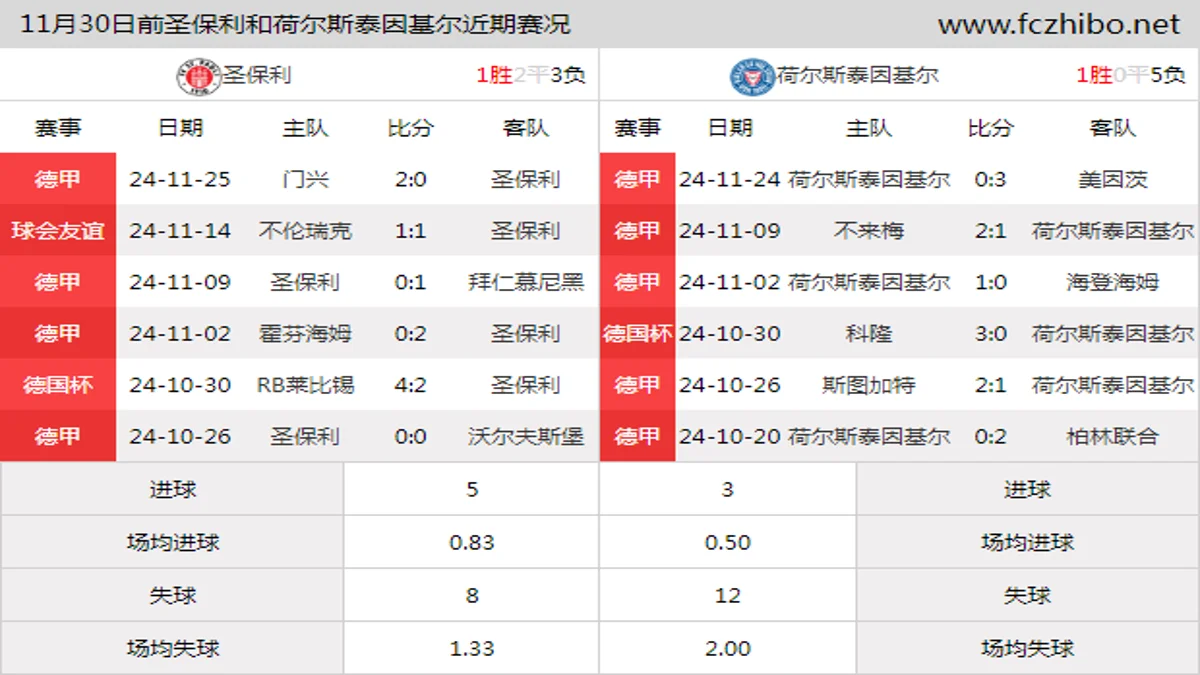 11月30日前圣保利和荷尔斯泰因基尔近期比赛胜负和球队数据