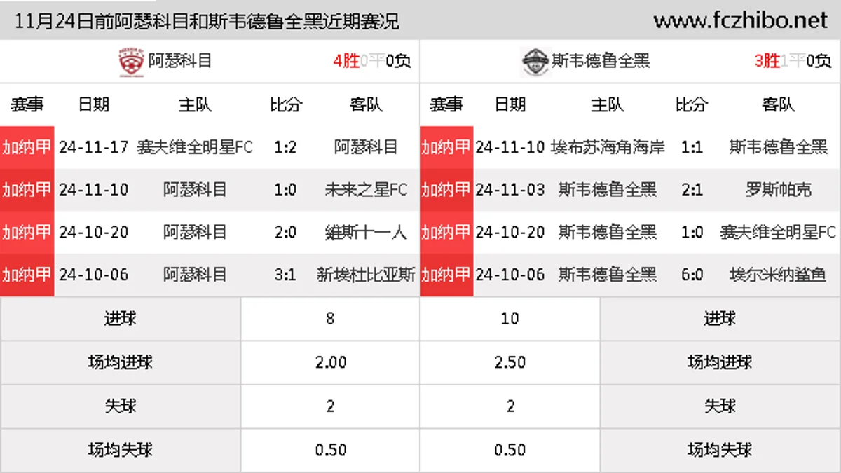 11月24日前阿瑟科目和斯韦德鲁全黑近期比赛胜负和球队数据