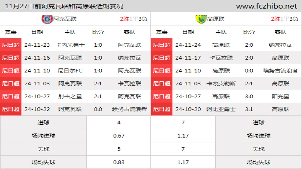 11月27日前阿克瓦联和高原联近期比赛胜负和球队数据