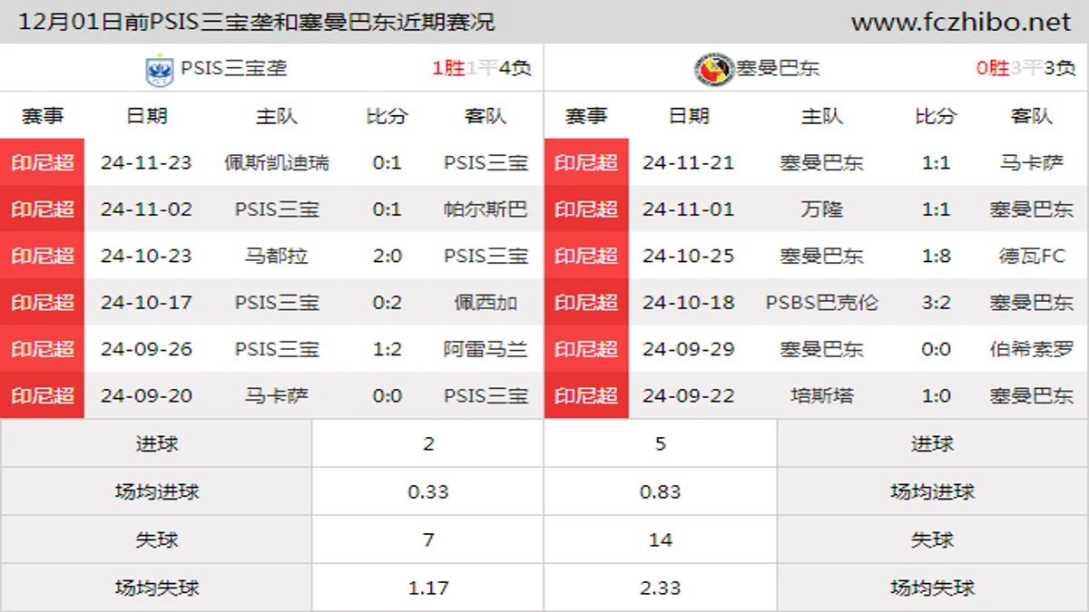 12月01日前PSIS三宝垄和塞曼巴东近期比赛胜负和球队数据