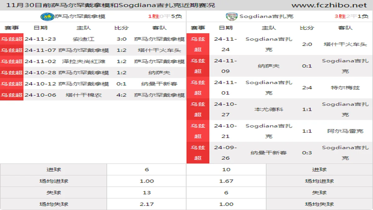 11月30日前萨马尔罕戴拿模和Sogdiana吉扎克近期比赛胜负和球队数据