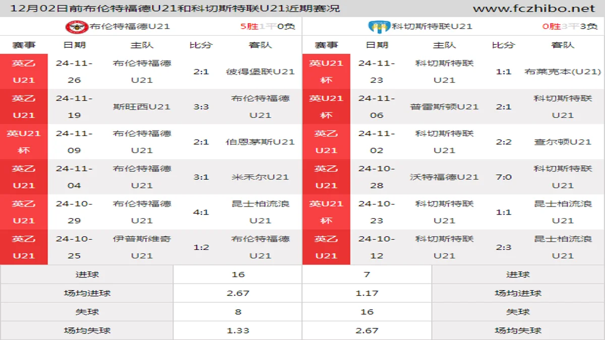 12月02日前布伦特福德U21和科切斯特联U21近期比赛胜负和球队数据