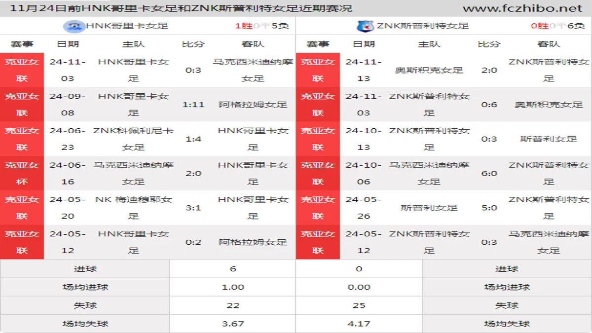 11月24日前HNK哥里卡女足和ZNK斯普利特女足近期比赛胜负和球队数据