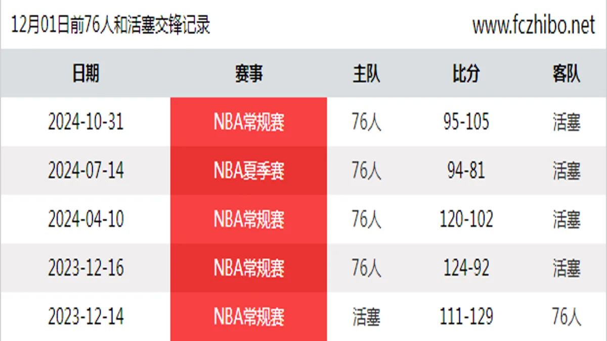 12月01日前76人和活塞最近5场交锋数据