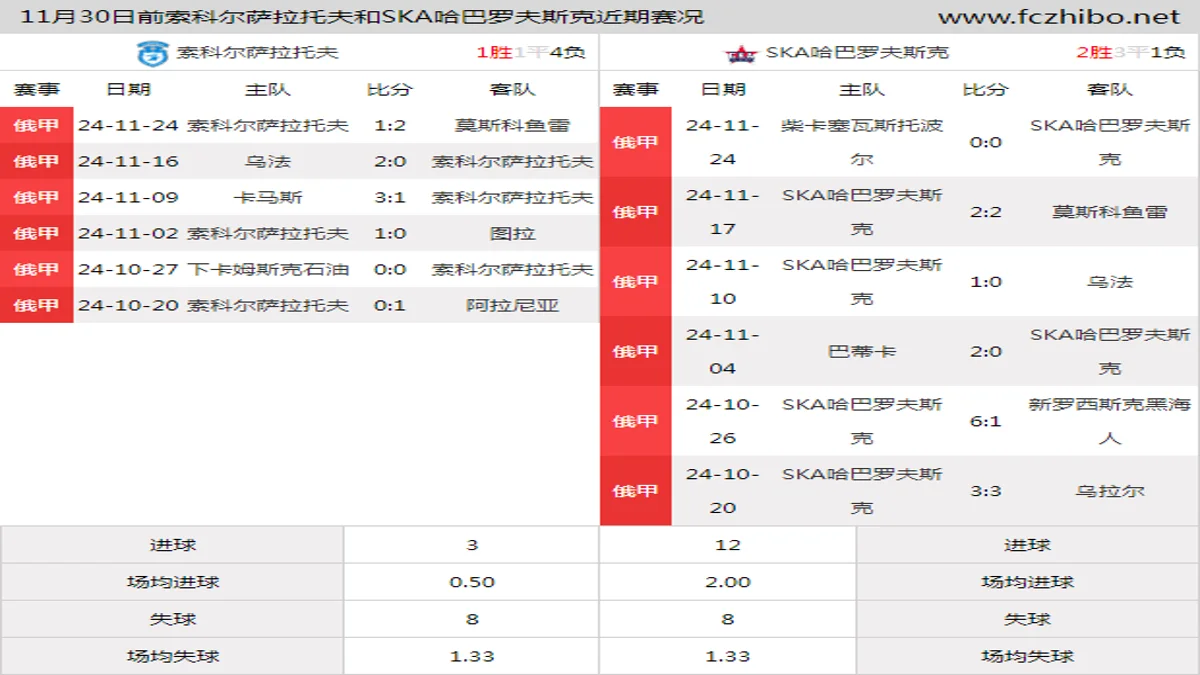 11月30日前索科尔萨拉托夫和SKA哈巴罗夫斯克近期比赛胜负和球队数据