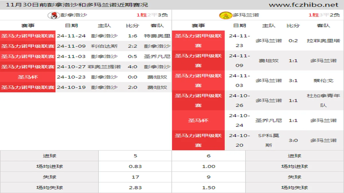 11月30日前彭拿洛沙和多玛兰诺近期比赛胜负和球队数据