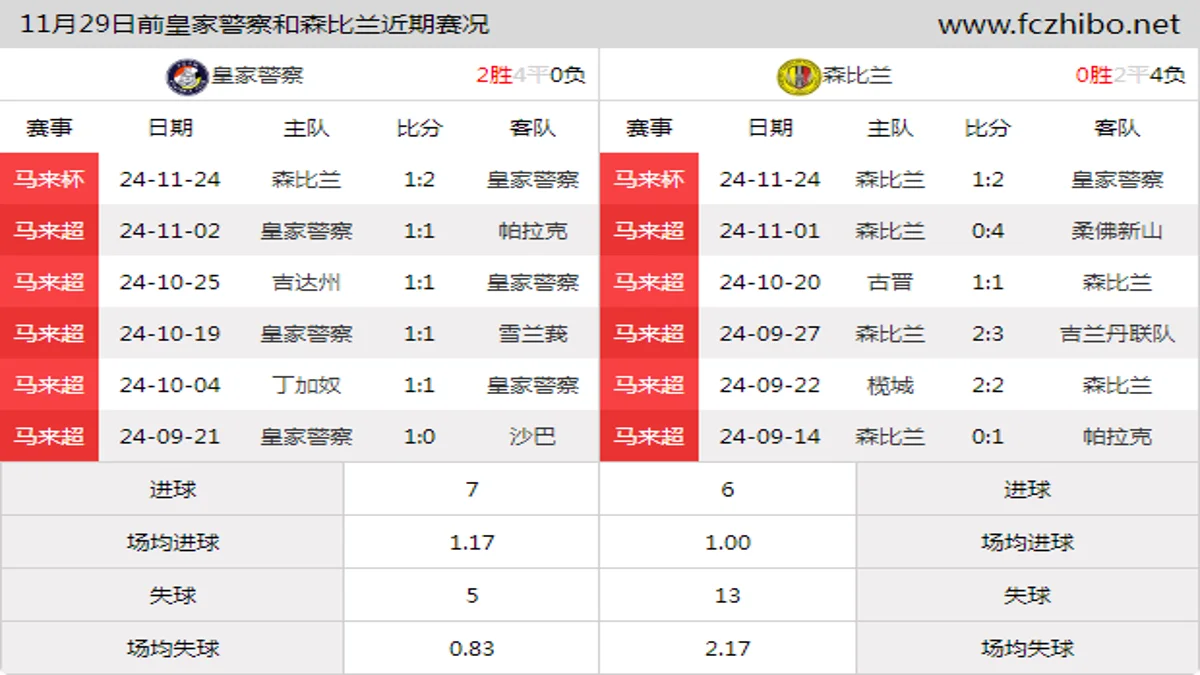 11月29日前皇家警察和森比兰近期比赛胜负和球队数据