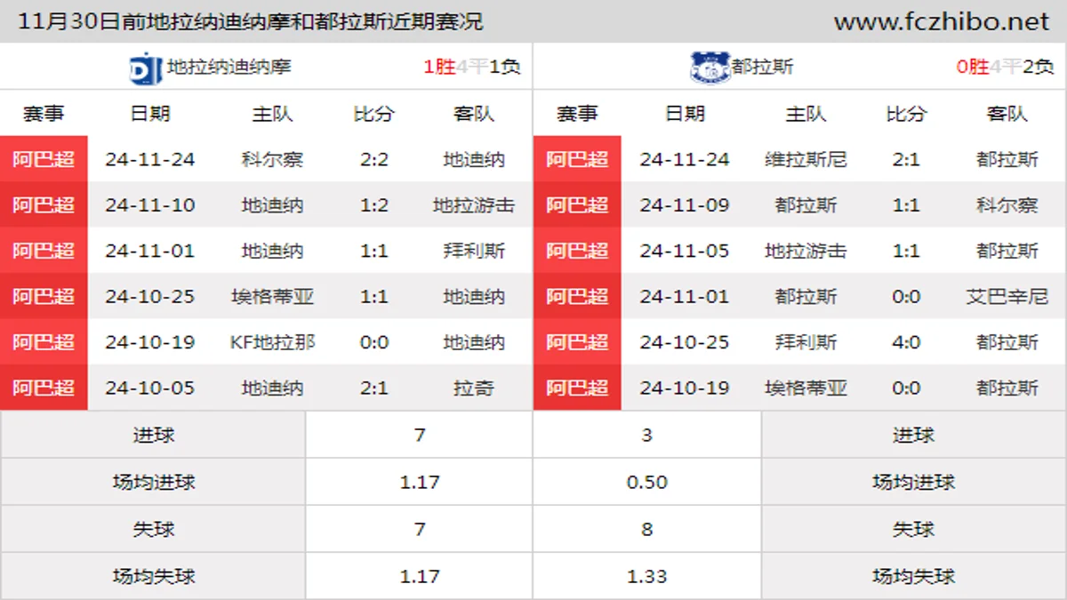 11月30日前地拉纳迪纳摩和都拉斯近期比赛胜负和球队数据