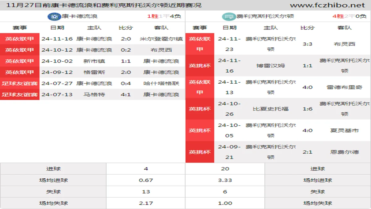 11月27日前康卡德流浪和费利克斯托沃尔顿近期比赛胜负和球队数据