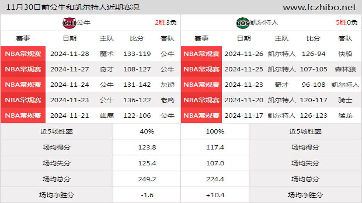 11月30日前公牛和凯尔特人近期比赛胜负和球队数据