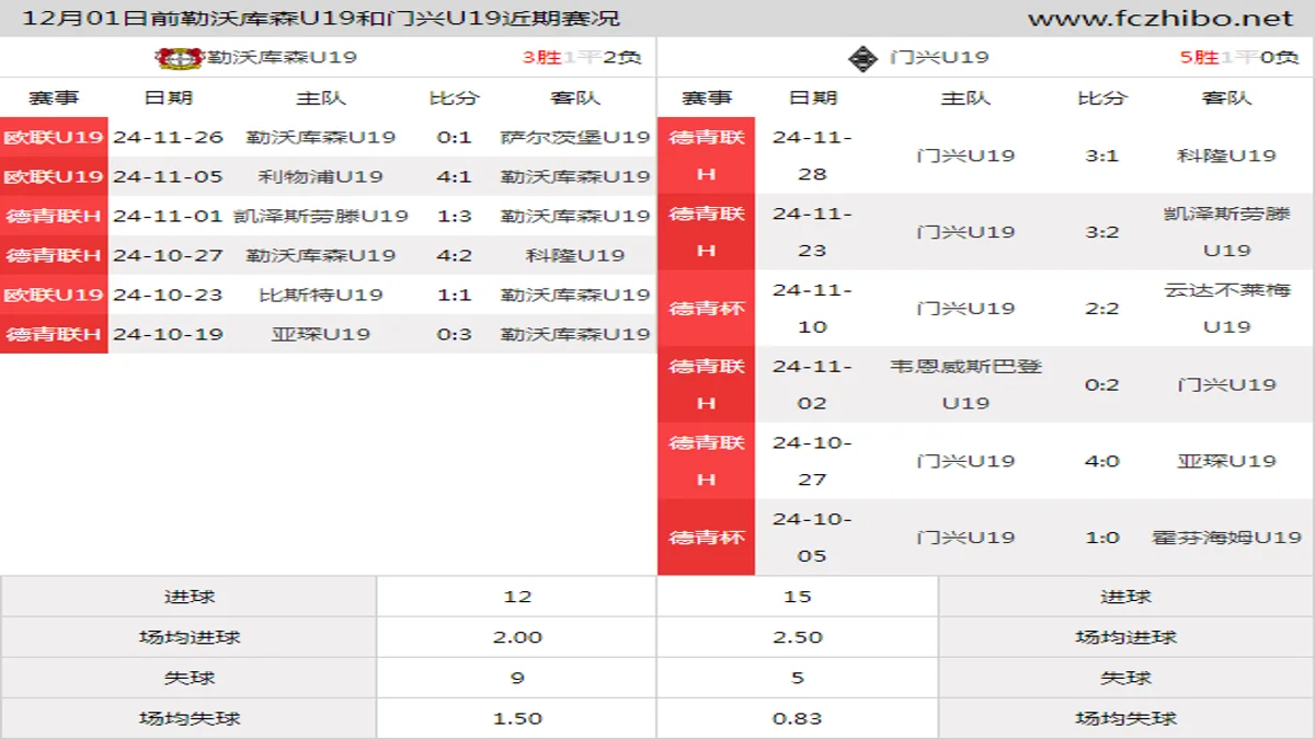 12月01日前勒沃库森U19和门兴U19近期比赛胜负和球队数据