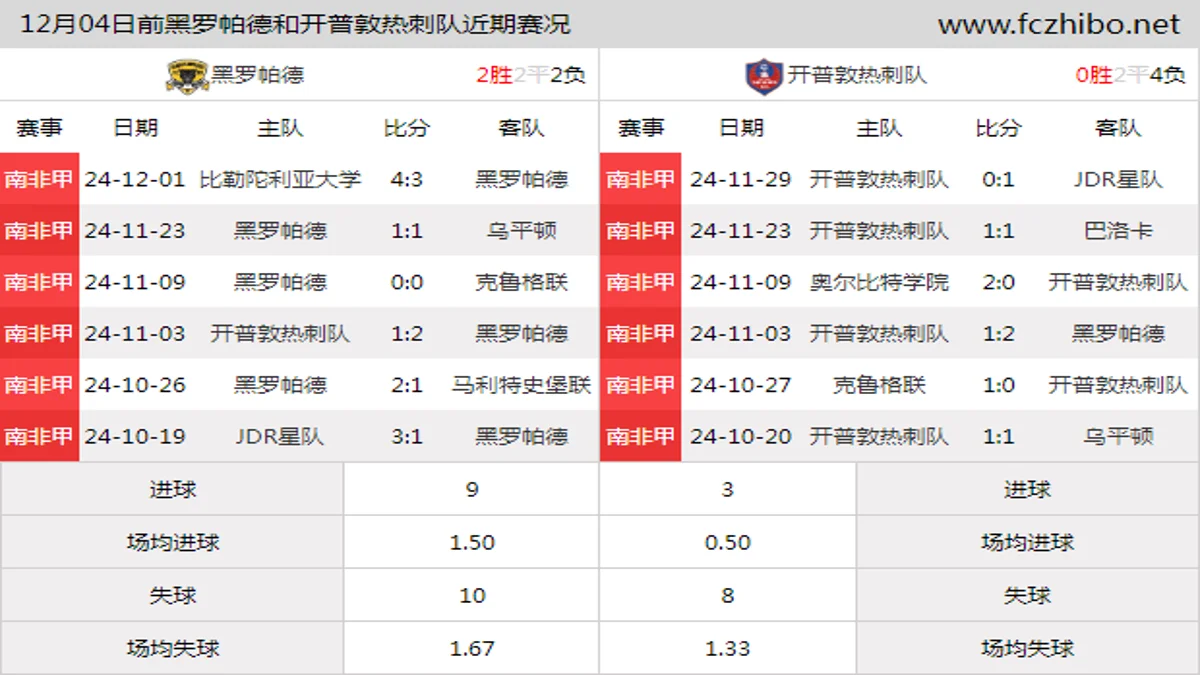 12月04日前黑罗帕德和开普敦热刺队近期比赛胜负和球队数据