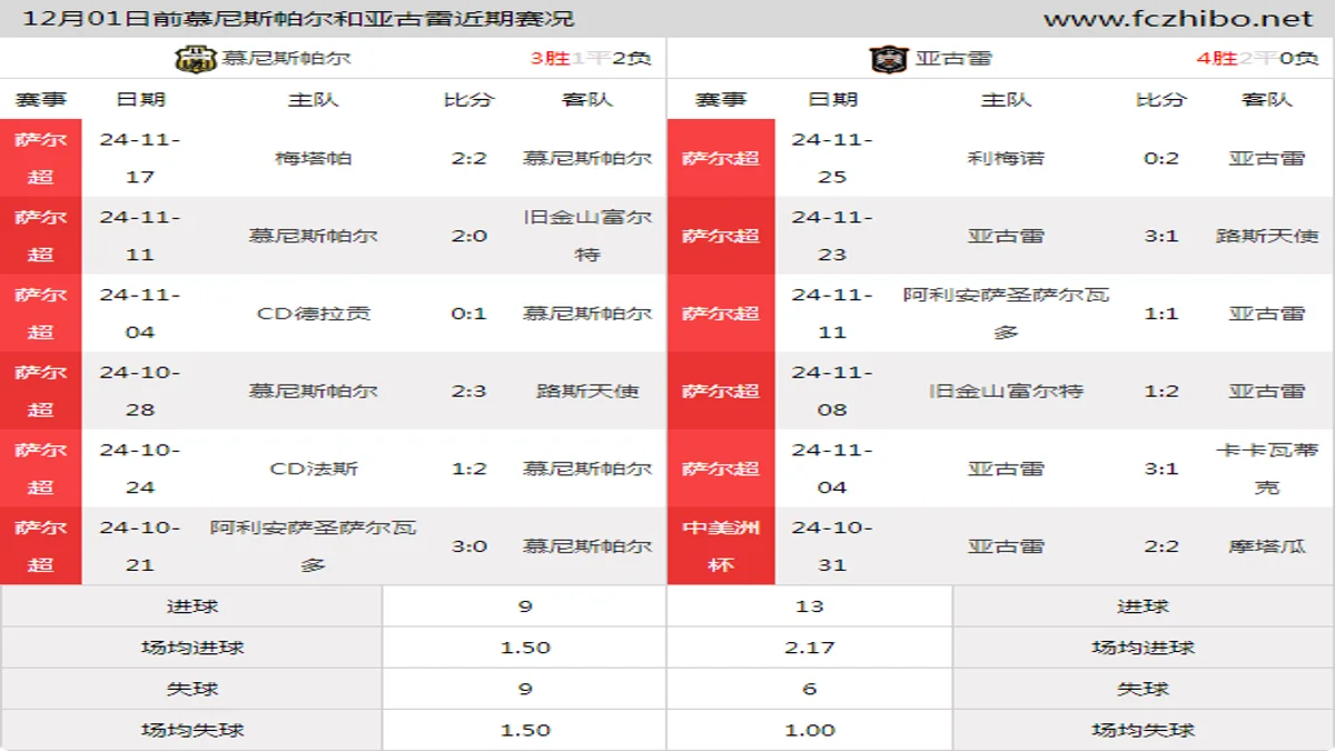 12月01日前慕尼斯帕尔和亚古雷近期比赛胜负和球队数据