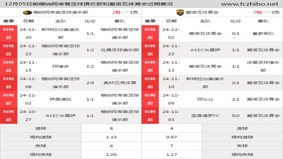 12月05日前穆纳阿库普足球俱乐部和爱诺瓦体育会近期比赛胜负和球队数据