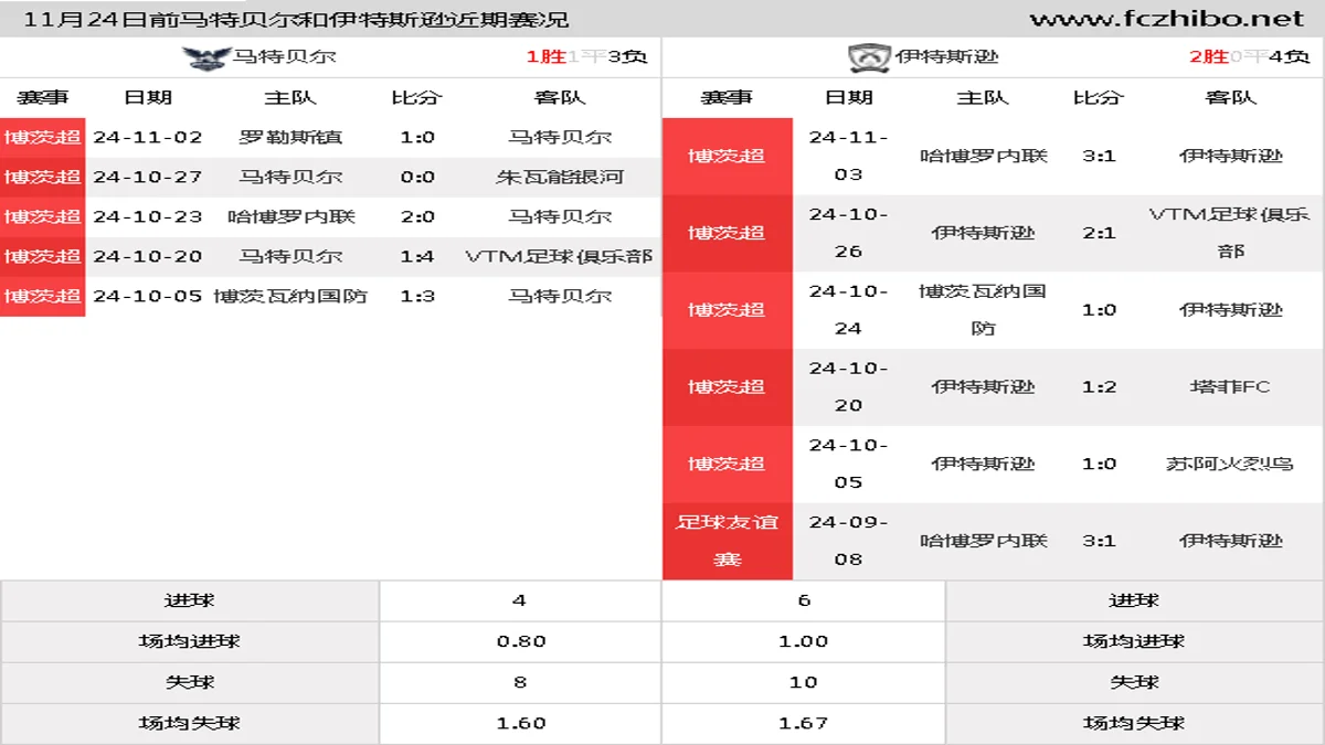 11月24日前马特贝尔和伊特斯逊近期比赛胜负和球队数据