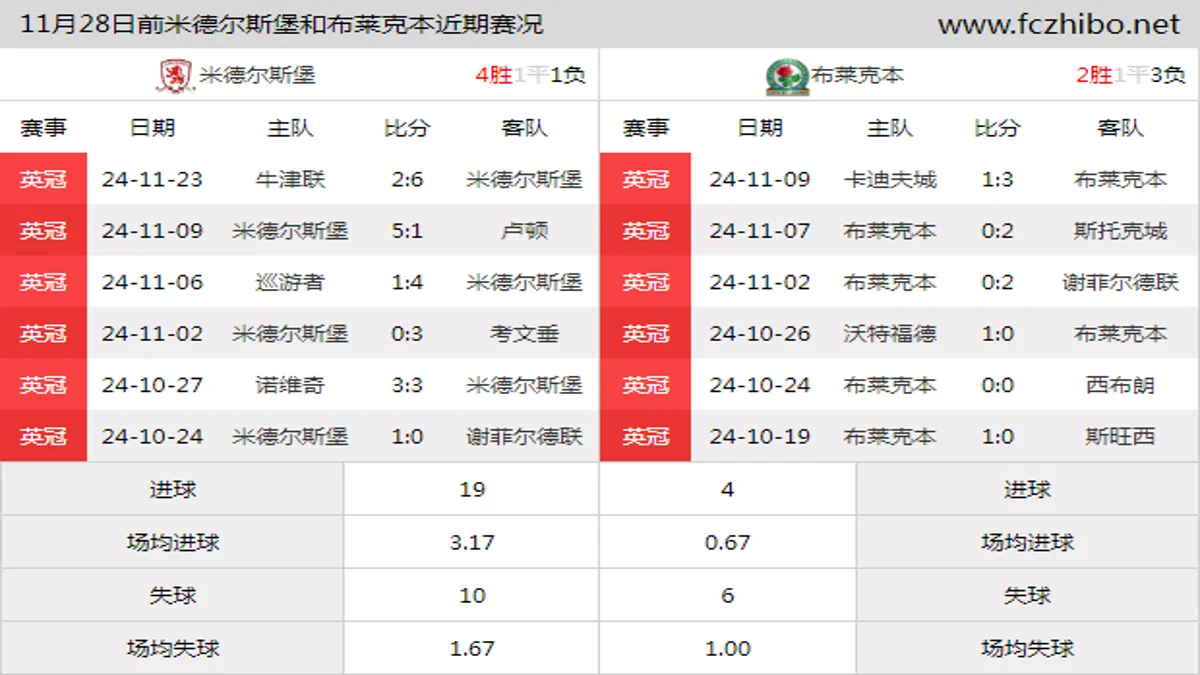 11月28日前米德尔斯堡和布莱克本近期比赛胜负和球队数据