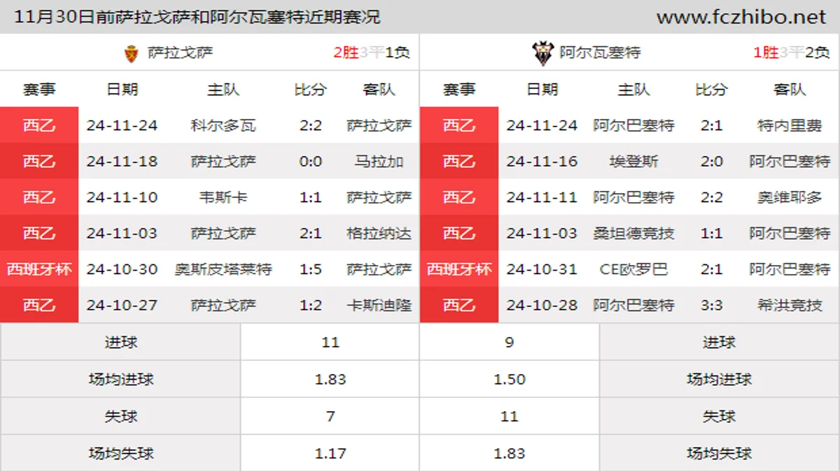 11月30日前萨拉戈萨和阿尔瓦塞特近期比赛胜负和球队数据