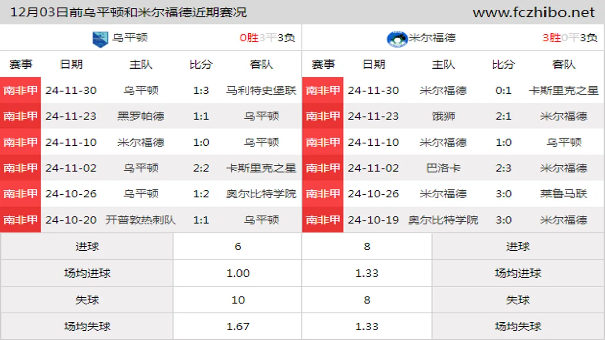 12月03日前乌平顿和米尔福德近期比赛胜负和球队数据