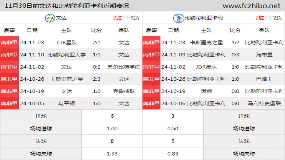 11月30日前文达和比勒陀利亚卡利近期比赛胜负和球队数据