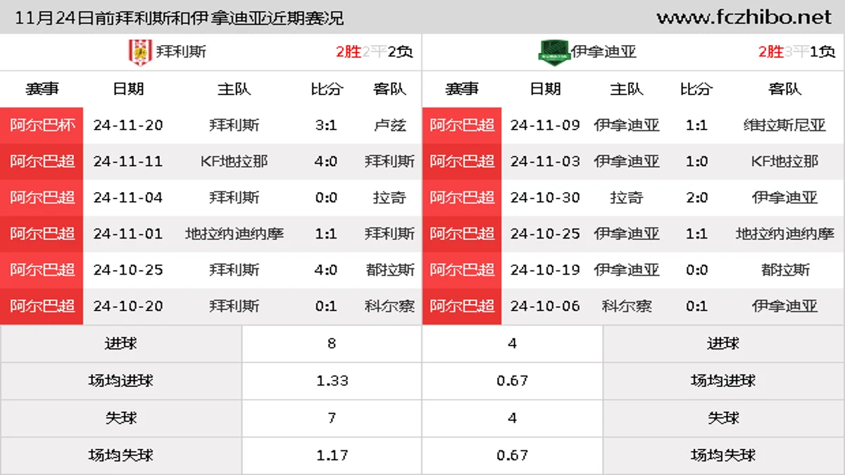 11月24日前拜利斯和伊拿迪亚近期比赛胜负和球队数据